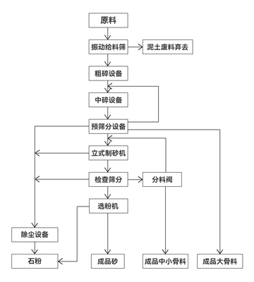 高产高质机制砂,合理生产工艺是关键